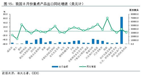 溫彬分析 8月出口再超預期，國內貿易代理有基礎保持中高速增長